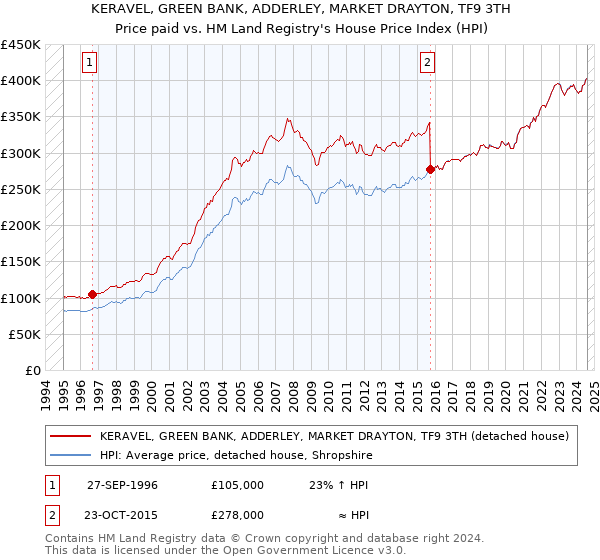 KERAVEL, GREEN BANK, ADDERLEY, MARKET DRAYTON, TF9 3TH: Price paid vs HM Land Registry's House Price Index