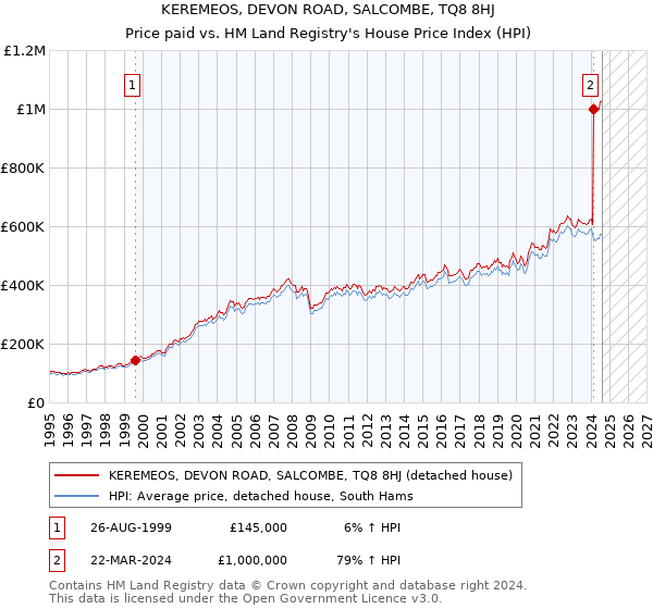 KEREMEOS, DEVON ROAD, SALCOMBE, TQ8 8HJ: Price paid vs HM Land Registry's House Price Index