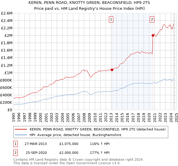 KEREN, PENN ROAD, KNOTTY GREEN, BEACONSFIELD, HP9 2TS: Price paid vs HM Land Registry's House Price Index