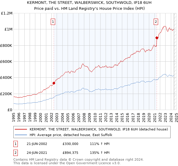 KERMONT, THE STREET, WALBERSWICK, SOUTHWOLD, IP18 6UH: Price paid vs HM Land Registry's House Price Index