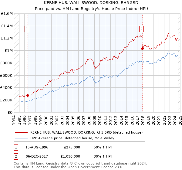 KERNE HUS, WALLISWOOD, DORKING, RH5 5RD: Price paid vs HM Land Registry's House Price Index