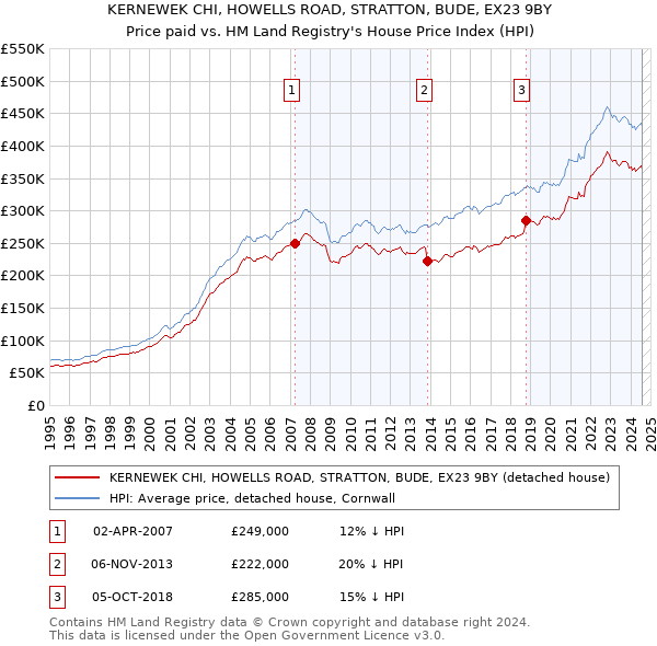 KERNEWEK CHI, HOWELLS ROAD, STRATTON, BUDE, EX23 9BY: Price paid vs HM Land Registry's House Price Index