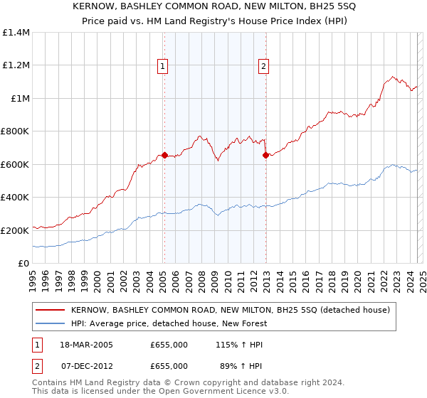 KERNOW, BASHLEY COMMON ROAD, NEW MILTON, BH25 5SQ: Price paid vs HM Land Registry's House Price Index