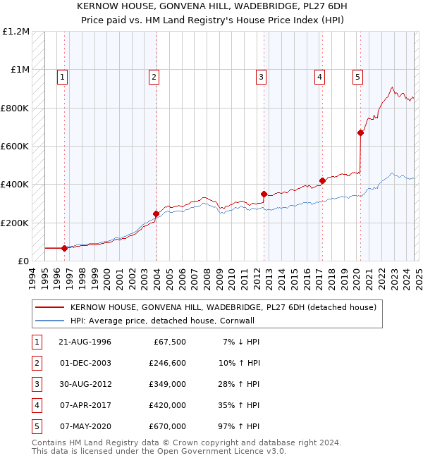 KERNOW HOUSE, GONVENA HILL, WADEBRIDGE, PL27 6DH: Price paid vs HM Land Registry's House Price Index