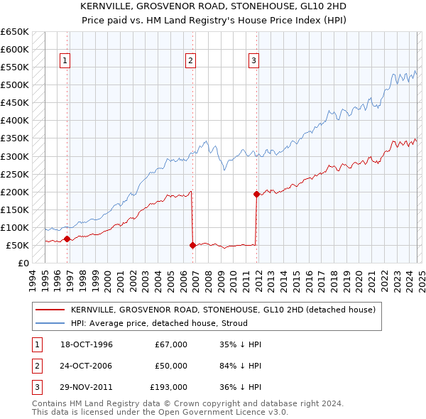 KERNVILLE, GROSVENOR ROAD, STONEHOUSE, GL10 2HD: Price paid vs HM Land Registry's House Price Index