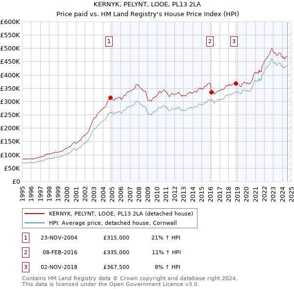 KERNYK, PELYNT, LOOE, PL13 2LA: Price paid vs HM Land Registry's House Price Index