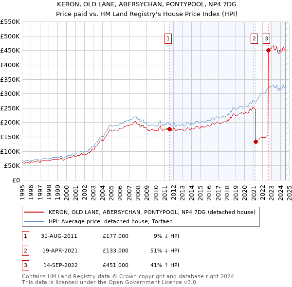 KERON, OLD LANE, ABERSYCHAN, PONTYPOOL, NP4 7DG: Price paid vs HM Land Registry's House Price Index