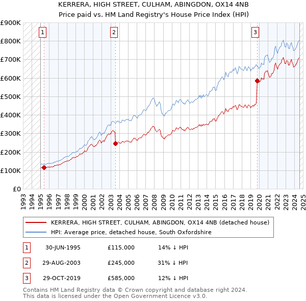 KERRERA, HIGH STREET, CULHAM, ABINGDON, OX14 4NB: Price paid vs HM Land Registry's House Price Index