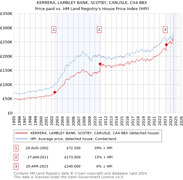 KERRERA, LAMBLEY BANK, SCOTBY, CARLISLE, CA4 8BX: Price paid vs HM Land Registry's House Price Index