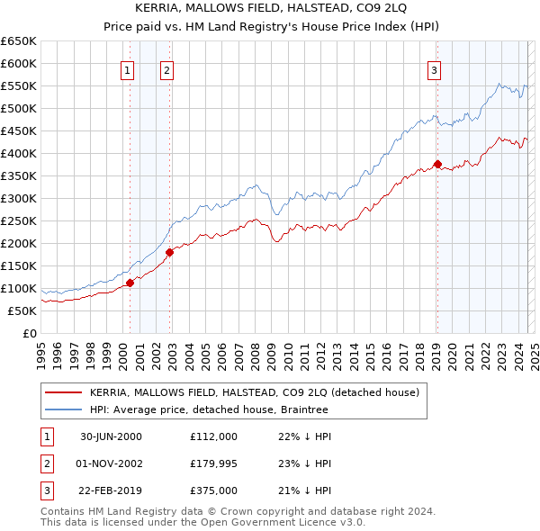 KERRIA, MALLOWS FIELD, HALSTEAD, CO9 2LQ: Price paid vs HM Land Registry's House Price Index