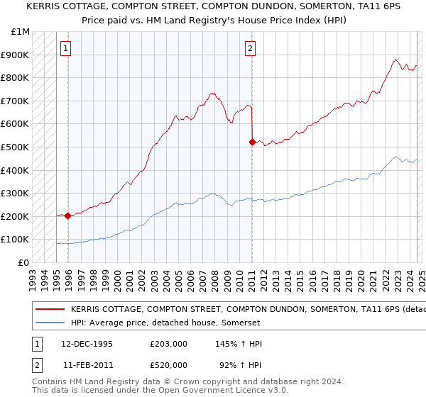 KERRIS COTTAGE, COMPTON STREET, COMPTON DUNDON, SOMERTON, TA11 6PS: Price paid vs HM Land Registry's House Price Index