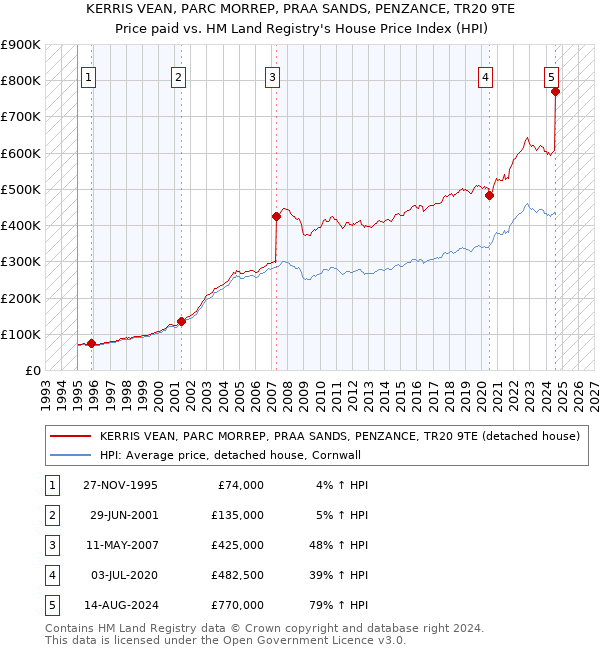 KERRIS VEAN, PARC MORREP, PRAA SANDS, PENZANCE, TR20 9TE: Price paid vs HM Land Registry's House Price Index