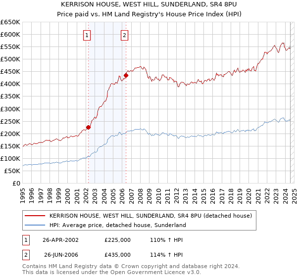 KERRISON HOUSE, WEST HILL, SUNDERLAND, SR4 8PU: Price paid vs HM Land Registry's House Price Index