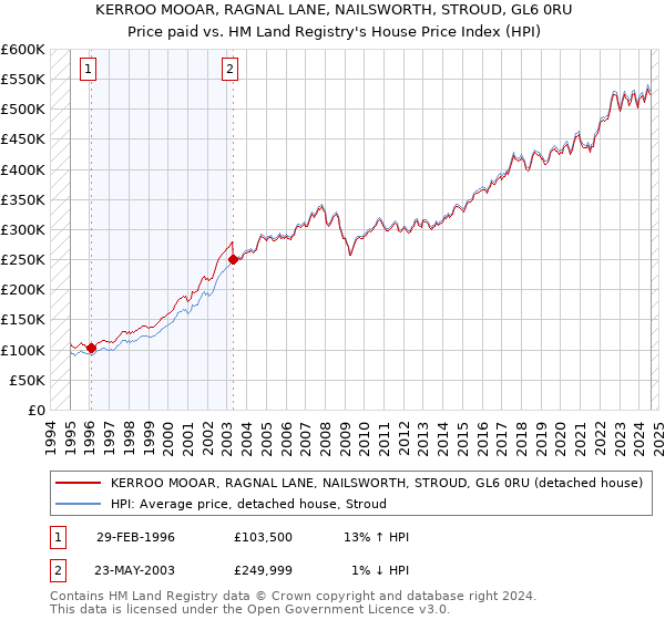 KERROO MOOAR, RAGNAL LANE, NAILSWORTH, STROUD, GL6 0RU: Price paid vs HM Land Registry's House Price Index