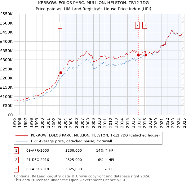 KERROW, EGLOS PARC, MULLION, HELSTON, TR12 7DG: Price paid vs HM Land Registry's House Price Index