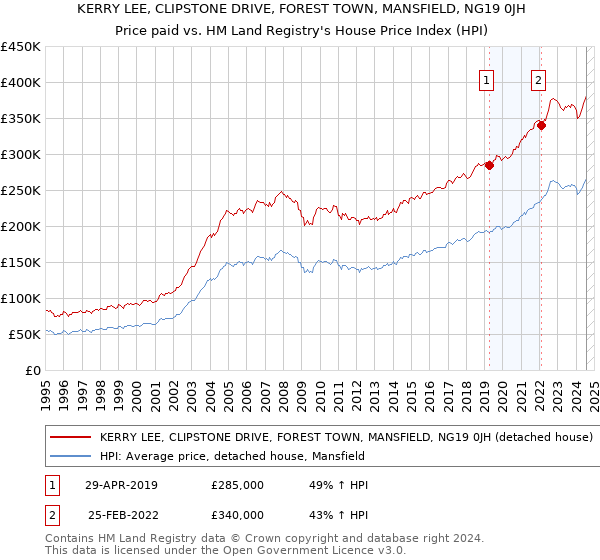 KERRY LEE, CLIPSTONE DRIVE, FOREST TOWN, MANSFIELD, NG19 0JH: Price paid vs HM Land Registry's House Price Index