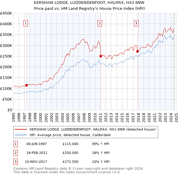 KERSHAW LODGE, LUDDENDENFOOT, HALIFAX, HX2 6NW: Price paid vs HM Land Registry's House Price Index