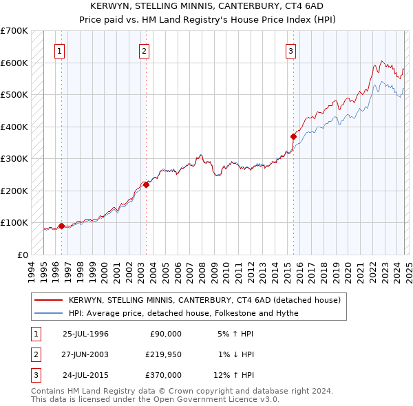 KERWYN, STELLING MINNIS, CANTERBURY, CT4 6AD: Price paid vs HM Land Registry's House Price Index