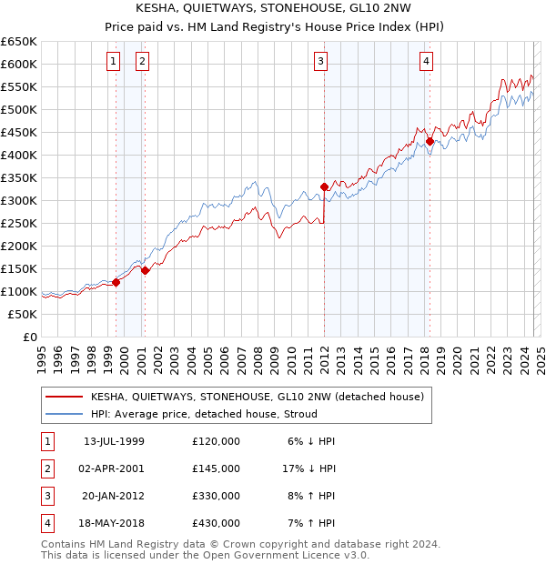 KESHA, QUIETWAYS, STONEHOUSE, GL10 2NW: Price paid vs HM Land Registry's House Price Index