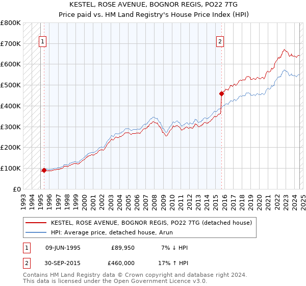 KESTEL, ROSE AVENUE, BOGNOR REGIS, PO22 7TG: Price paid vs HM Land Registry's House Price Index