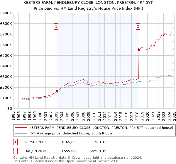 KESTERS FARM, PENDLEBURY CLOSE, LONGTON, PRESTON, PR4 5YT: Price paid vs HM Land Registry's House Price Index