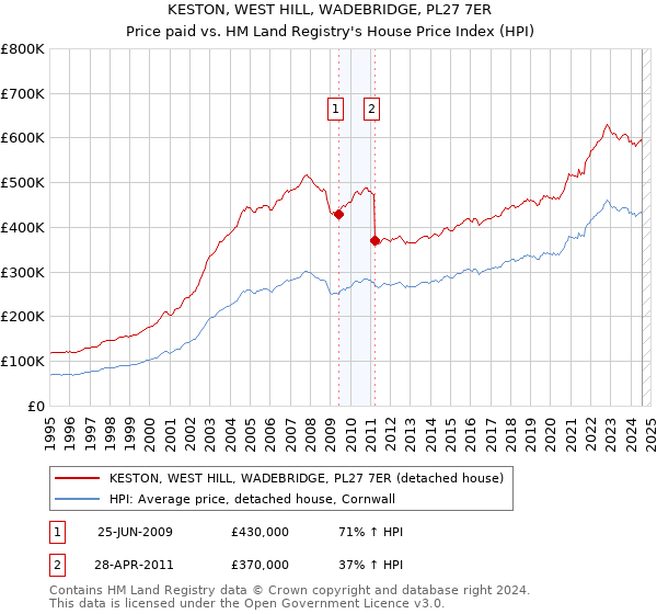 KESTON, WEST HILL, WADEBRIDGE, PL27 7ER: Price paid vs HM Land Registry's House Price Index