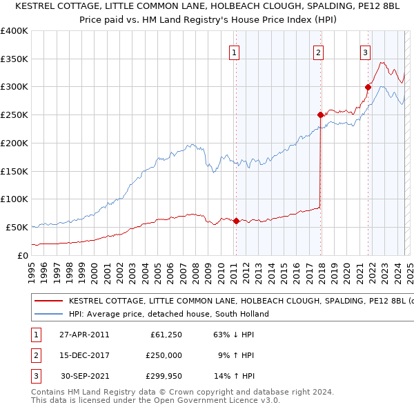 KESTREL COTTAGE, LITTLE COMMON LANE, HOLBEACH CLOUGH, SPALDING, PE12 8BL: Price paid vs HM Land Registry's House Price Index