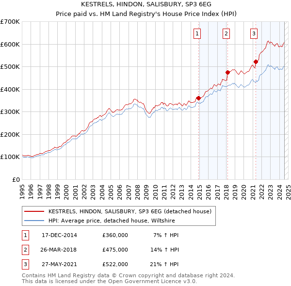 KESTRELS, HINDON, SALISBURY, SP3 6EG: Price paid vs HM Land Registry's House Price Index