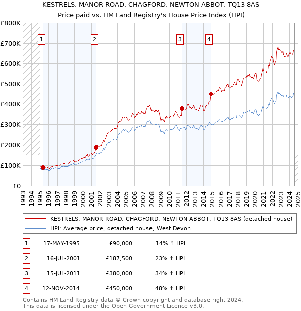 KESTRELS, MANOR ROAD, CHAGFORD, NEWTON ABBOT, TQ13 8AS: Price paid vs HM Land Registry's House Price Index