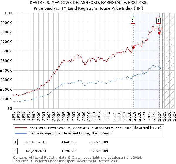 KESTRELS, MEADOWSIDE, ASHFORD, BARNSTAPLE, EX31 4BS: Price paid vs HM Land Registry's House Price Index