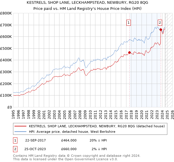 KESTRELS, SHOP LANE, LECKHAMPSTEAD, NEWBURY, RG20 8QG: Price paid vs HM Land Registry's House Price Index