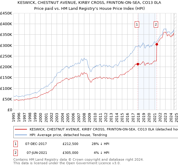 KESWICK, CHESTNUT AVENUE, KIRBY CROSS, FRINTON-ON-SEA, CO13 0LA: Price paid vs HM Land Registry's House Price Index