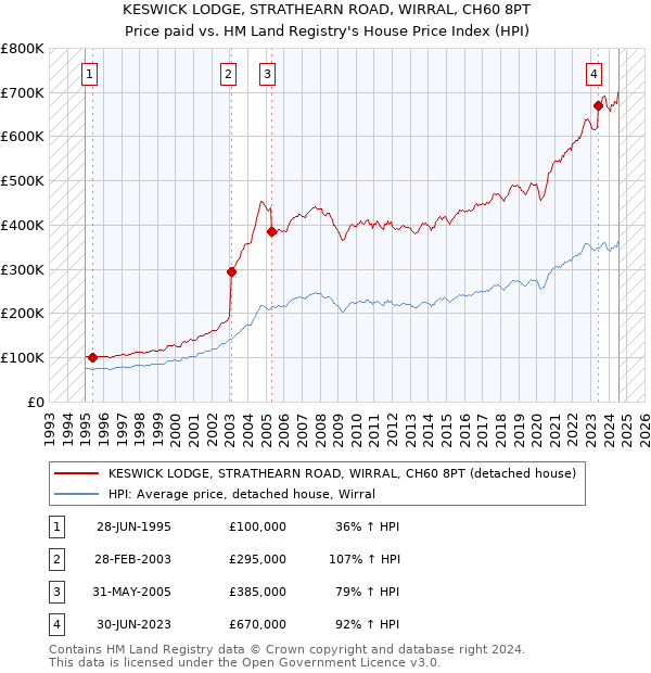 KESWICK LODGE, STRATHEARN ROAD, WIRRAL, CH60 8PT: Price paid vs HM Land Registry's House Price Index