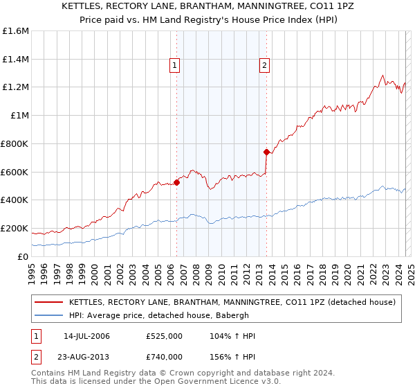 KETTLES, RECTORY LANE, BRANTHAM, MANNINGTREE, CO11 1PZ: Price paid vs HM Land Registry's House Price Index