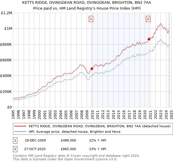 KETTS RIDGE, OVINGDEAN ROAD, OVINGDEAN, BRIGHTON, BN2 7AA: Price paid vs HM Land Registry's House Price Index