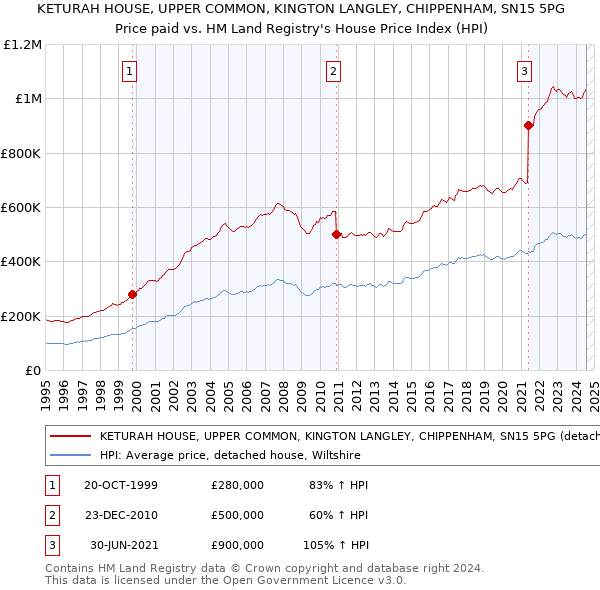 KETURAH HOUSE, UPPER COMMON, KINGTON LANGLEY, CHIPPENHAM, SN15 5PG: Price paid vs HM Land Registry's House Price Index