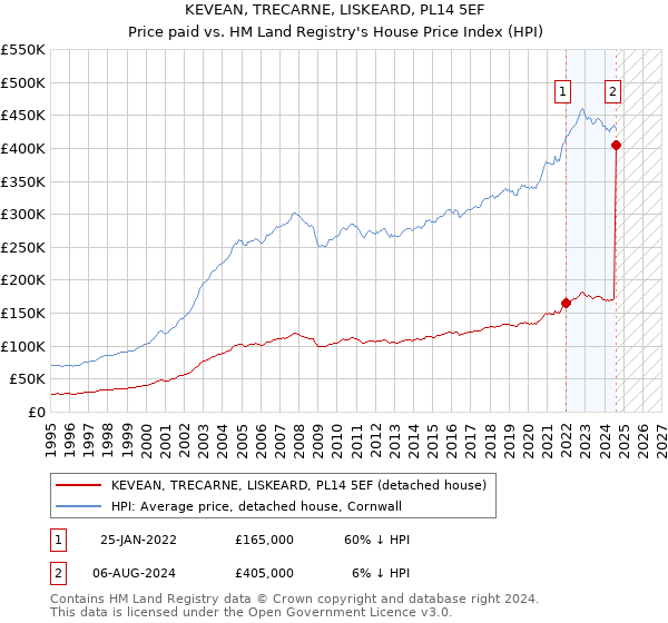 KEVEAN, TRECARNE, LISKEARD, PL14 5EF: Price paid vs HM Land Registry's House Price Index