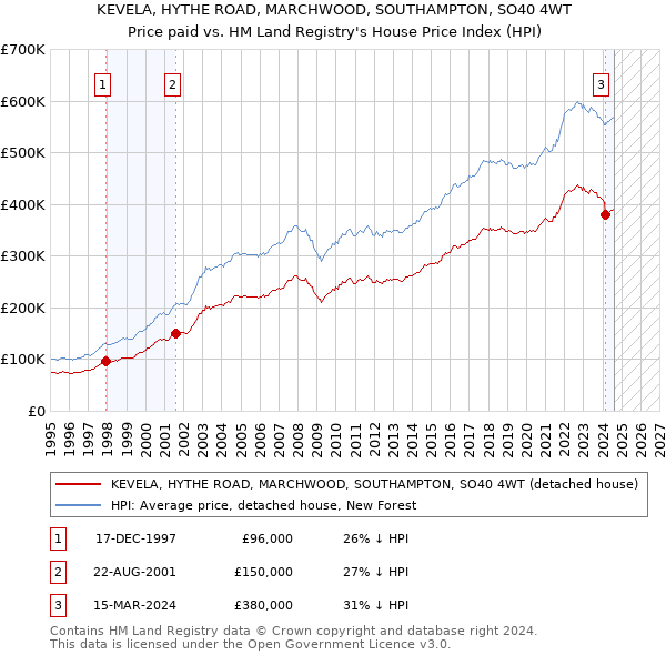 KEVELA, HYTHE ROAD, MARCHWOOD, SOUTHAMPTON, SO40 4WT: Price paid vs HM Land Registry's House Price Index