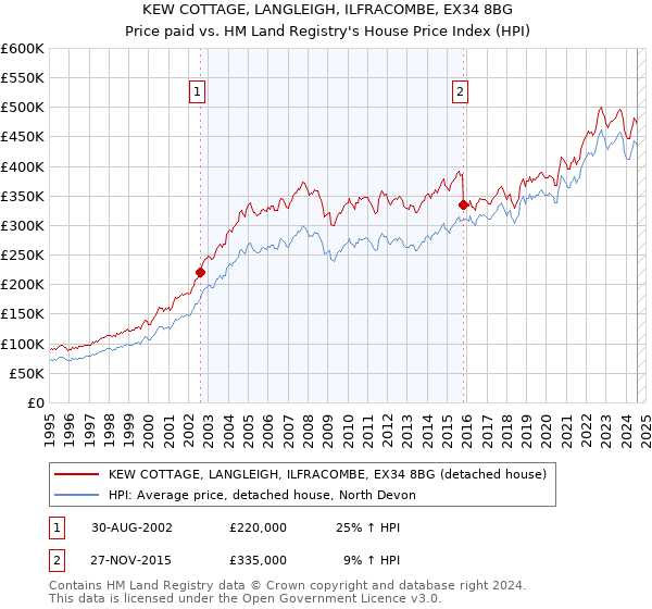 KEW COTTAGE, LANGLEIGH, ILFRACOMBE, EX34 8BG: Price paid vs HM Land Registry's House Price Index