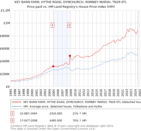 KEY BARN FARM, HYTHE ROAD, DYMCHURCH, ROMNEY MARSH, TN29 0TL: Price paid vs HM Land Registry's House Price Index