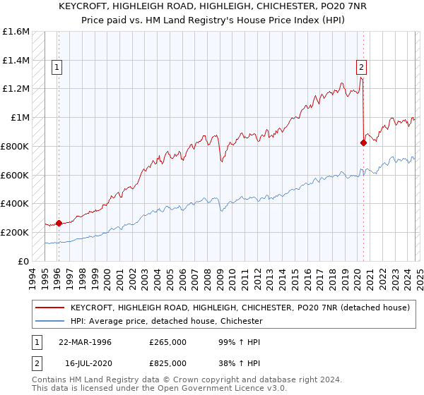 KEYCROFT, HIGHLEIGH ROAD, HIGHLEIGH, CHICHESTER, PO20 7NR: Price paid vs HM Land Registry's House Price Index