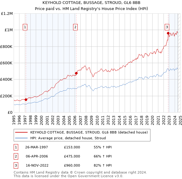 KEYHOLD COTTAGE, BUSSAGE, STROUD, GL6 8BB: Price paid vs HM Land Registry's House Price Index