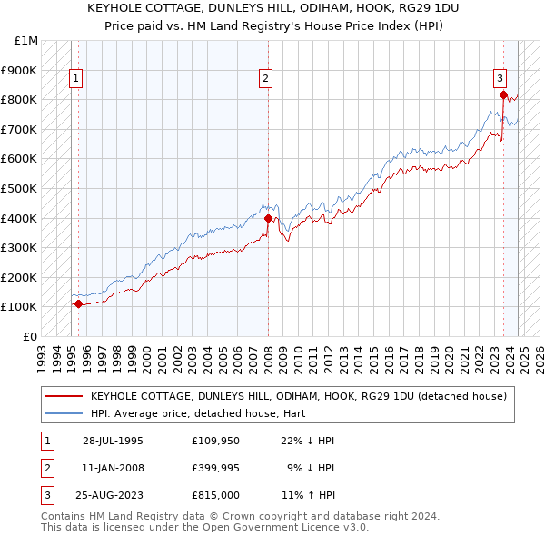 KEYHOLE COTTAGE, DUNLEYS HILL, ODIHAM, HOOK, RG29 1DU: Price paid vs HM Land Registry's House Price Index