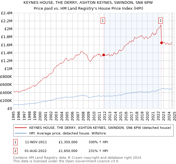 KEYNES HOUSE, THE DERRY, ASHTON KEYNES, SWINDON, SN6 6PW: Price paid vs HM Land Registry's House Price Index