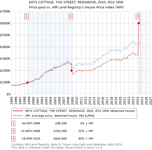 KEYS COTTAGE, THE STREET, REDGRAVE, DISS, IP22 1RW: Price paid vs HM Land Registry's House Price Index