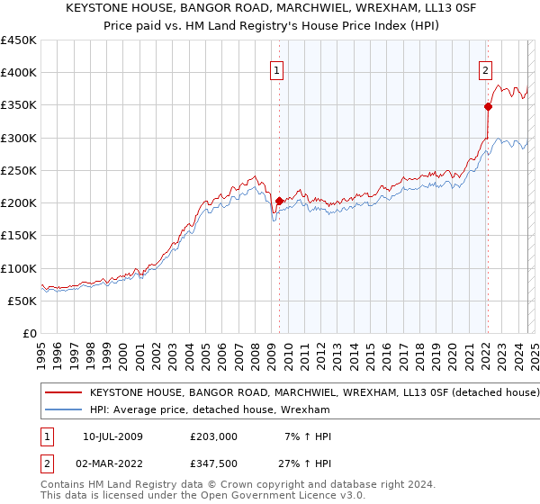 KEYSTONE HOUSE, BANGOR ROAD, MARCHWIEL, WREXHAM, LL13 0SF: Price paid vs HM Land Registry's House Price Index