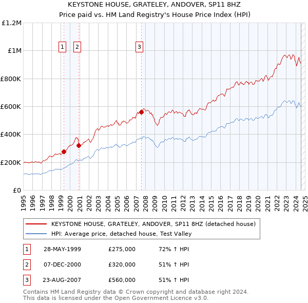 KEYSTONE HOUSE, GRATELEY, ANDOVER, SP11 8HZ: Price paid vs HM Land Registry's House Price Index