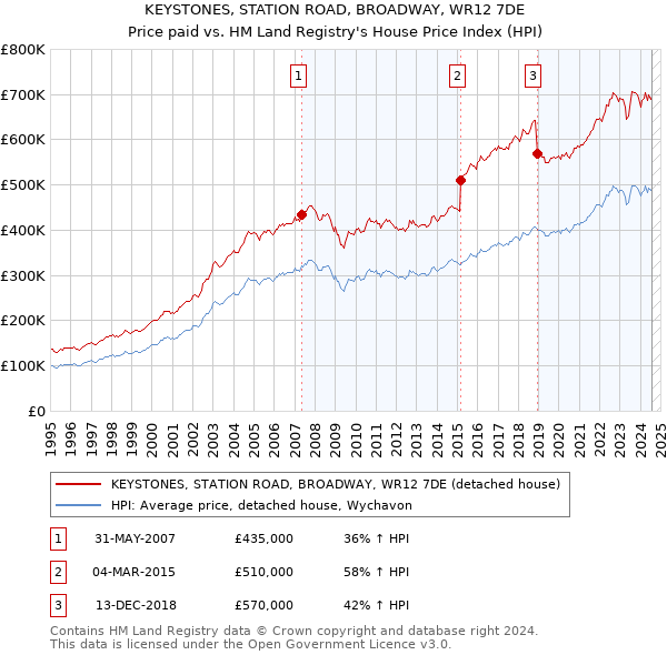 KEYSTONES, STATION ROAD, BROADWAY, WR12 7DE: Price paid vs HM Land Registry's House Price Index