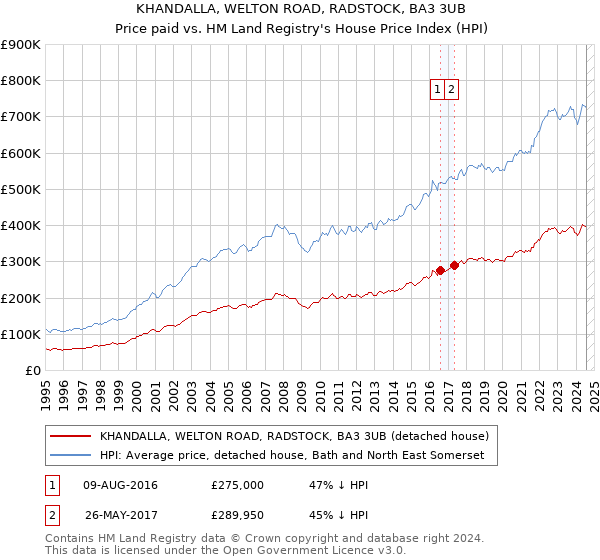 KHANDALLA, WELTON ROAD, RADSTOCK, BA3 3UB: Price paid vs HM Land Registry's House Price Index