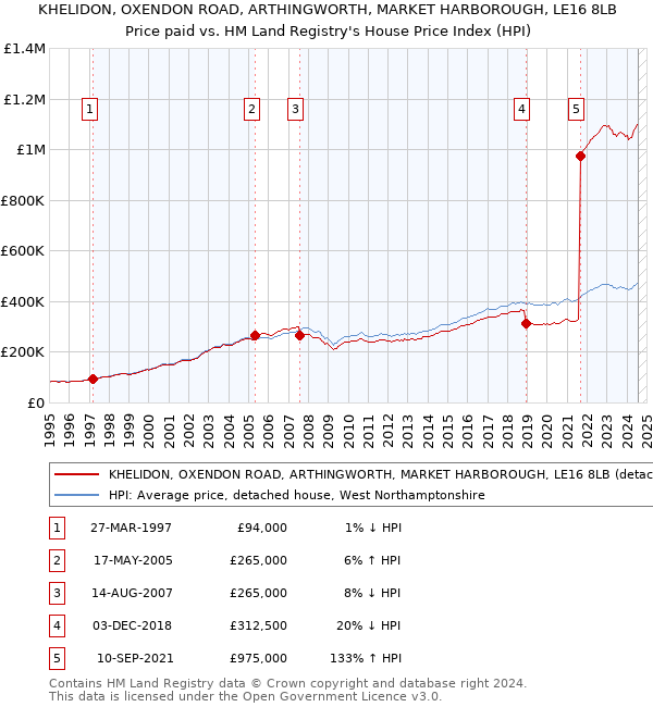 KHELIDON, OXENDON ROAD, ARTHINGWORTH, MARKET HARBOROUGH, LE16 8LB: Price paid vs HM Land Registry's House Price Index